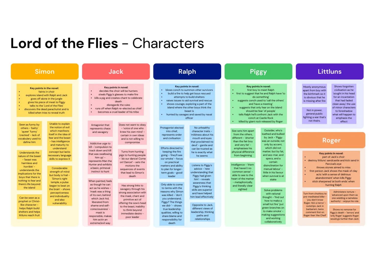 Lord of the Flies - Characters
Simon
Key points in the novel:
faints in choir
explores island with Ralph and Jack
goes off alone in the jung