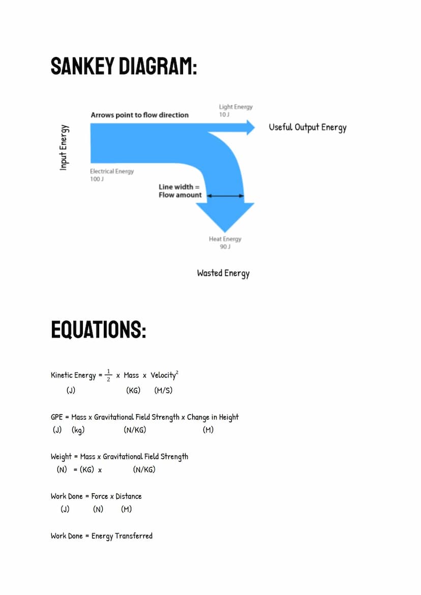 PHYSICS
WAVES:
TRANSVERSE WAVES
Waves where the oscillations are PERPENDICULAR to the direction of energy transfer
EM and MECHANICAL
Visible