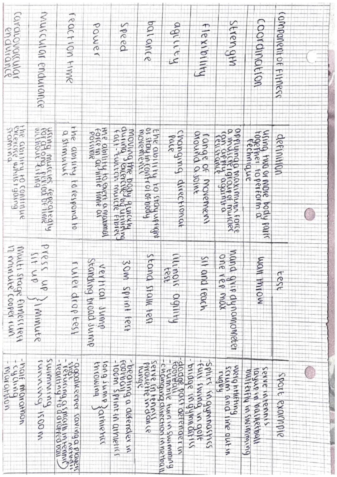 Component of Fitness

Coordination

Strength

flexibility

agility

balance

Speed

definition
Fechnique

test

Sport example
using two or m