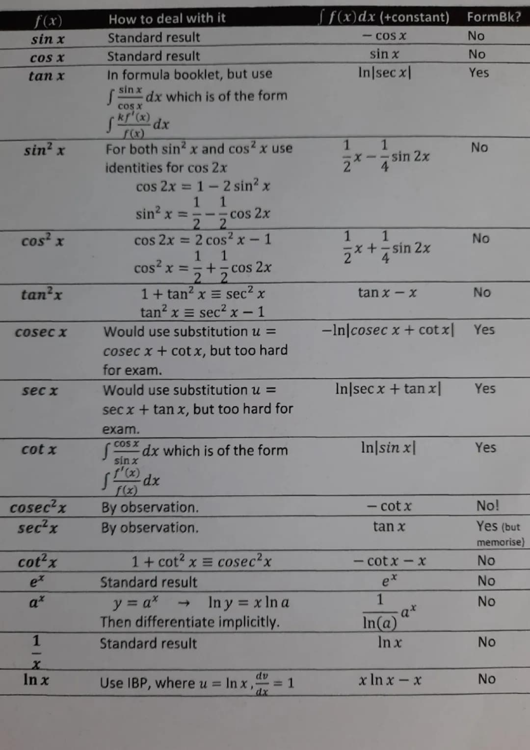 
<p>The AQA Maths A Level Book covers a variety of topics, including integration rules and formulas. In the given text, the rules of integra