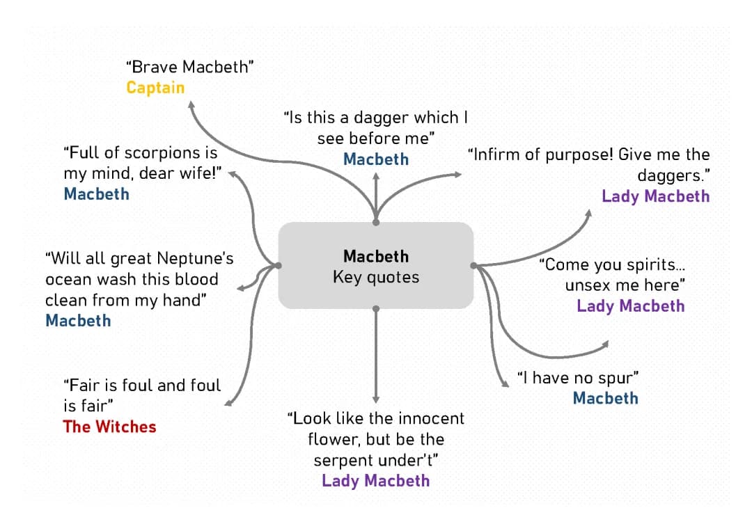 Macbeth - Quotes & Themes