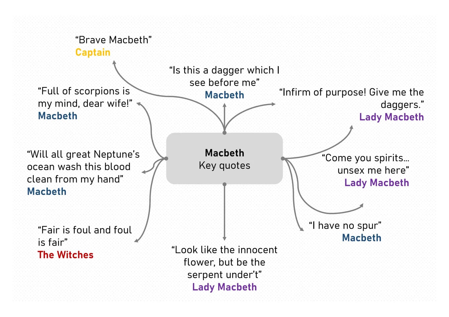 "Brave Macbeth"
Captain
"Full of scorpions is
my mind, dear wife!"
Macbeth
"Will all great Neptune's
ocean wash this blood
clean from my han