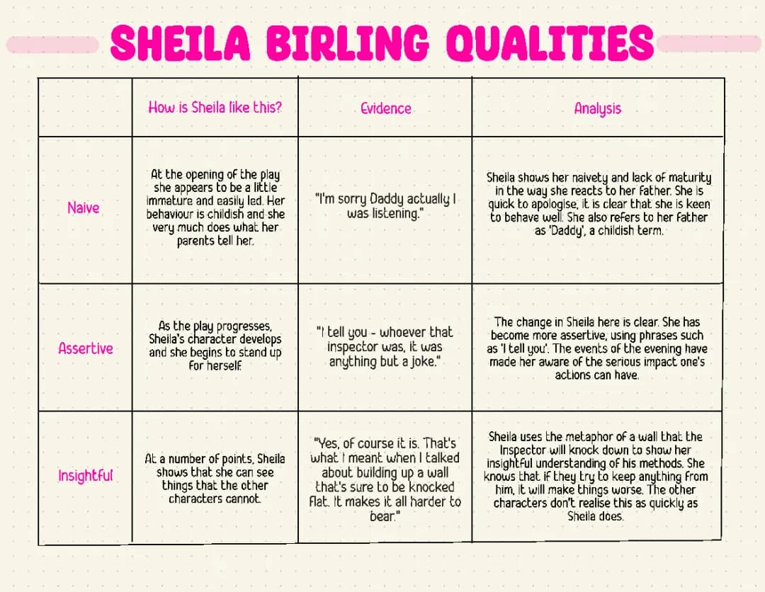 An Inspector Calls: Sheila Birling Charcter Description