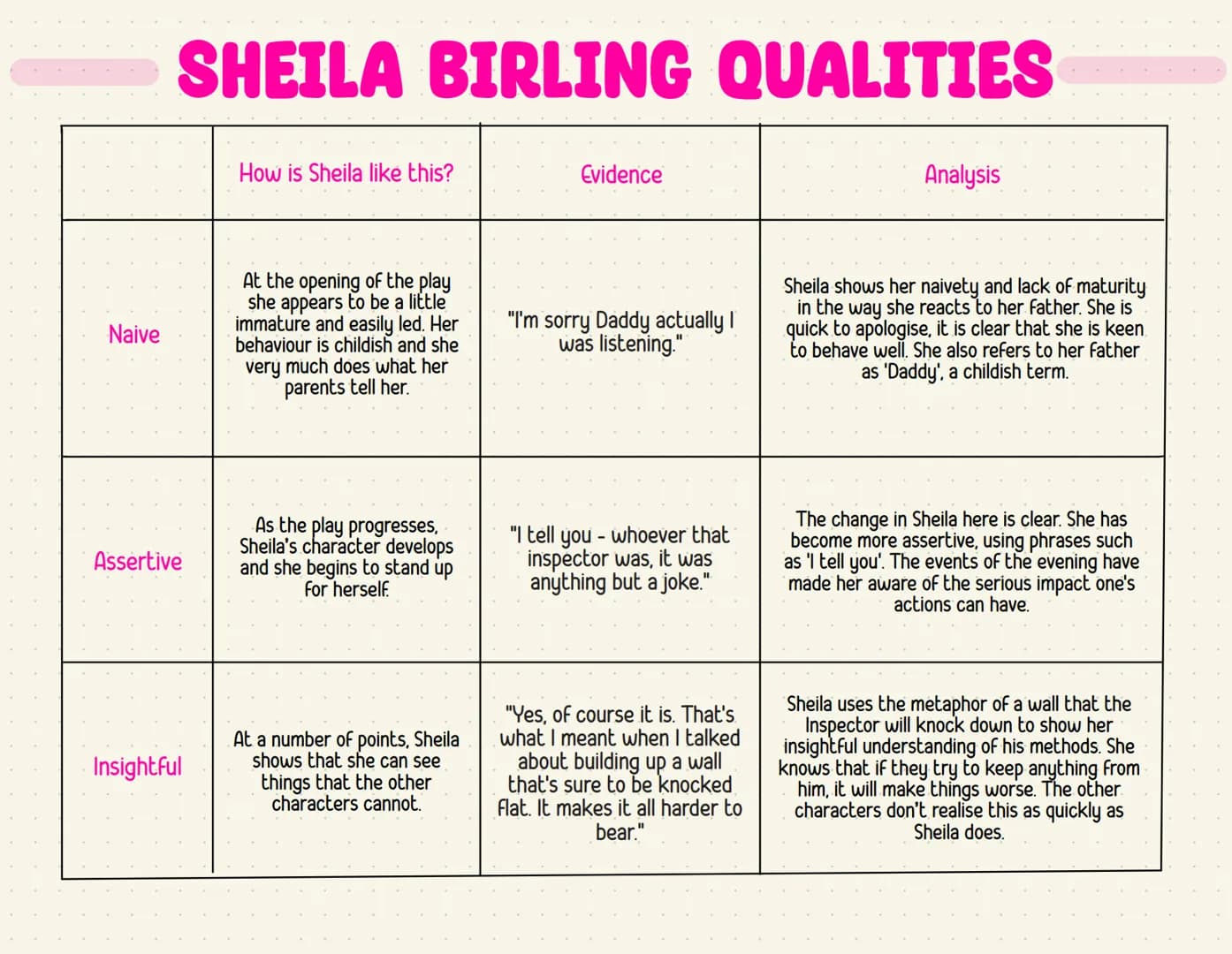 Naive
SHEILA BIRLING QUALITIES
Assertive
Insightful
How is Sheila like this?
At the opening of the play
she appears to be a little
immature 