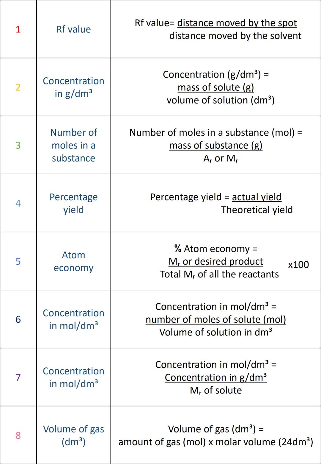 1
Rf value
2
Concentration
in g/dm³
Number of
3
moles in a
substance
Rf value distance moved by the spot
distance moved by the solvent
Conce