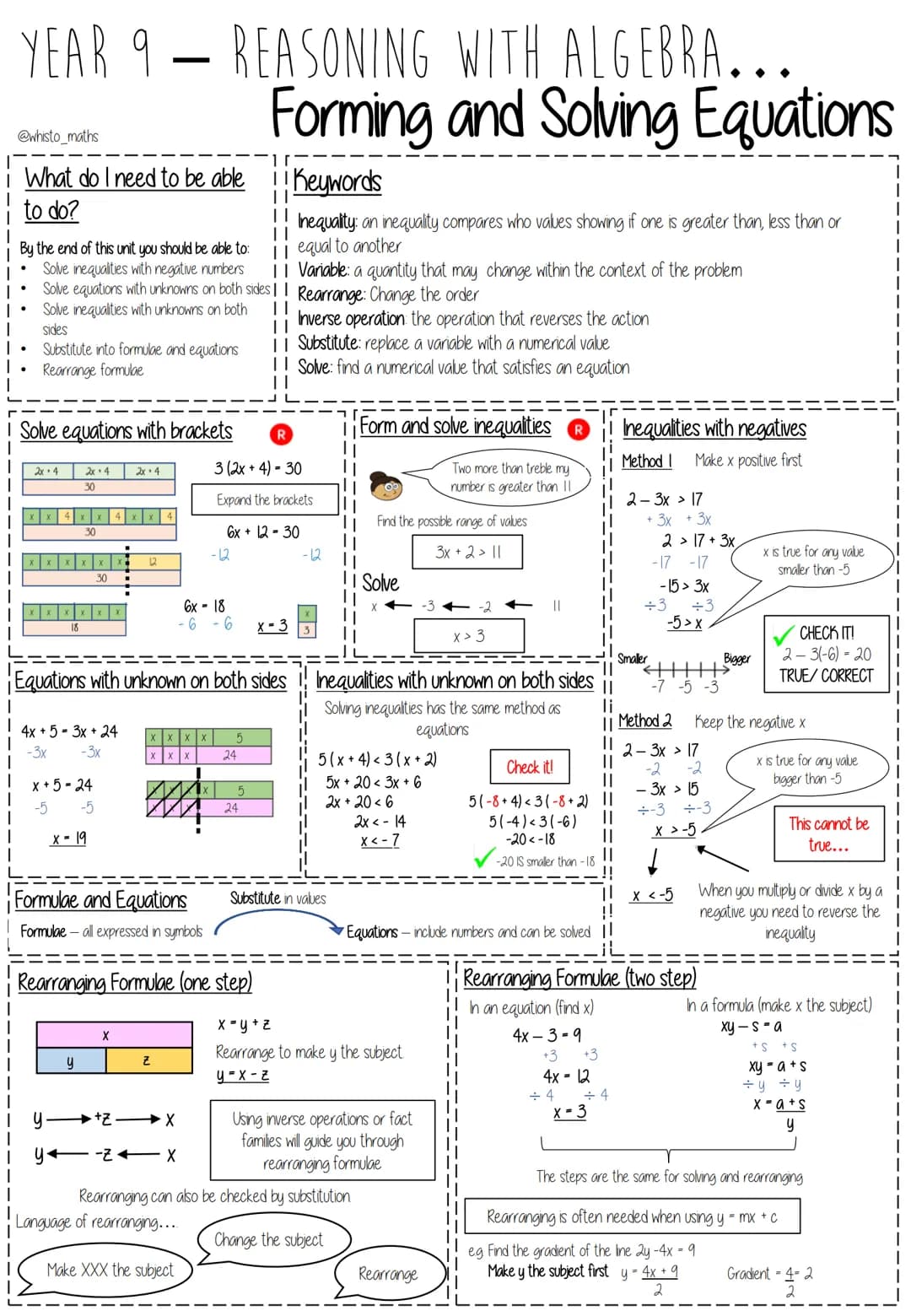 YEAR 9 - REASONING WITH ALGEBRA...
Straight Line Graphs
@whisto_maths
What do I need to be able Keywords
to do?
ii Gradient: the steepness o