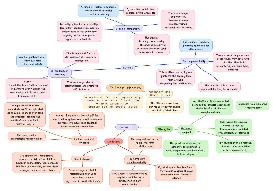 Filter theory of relationships