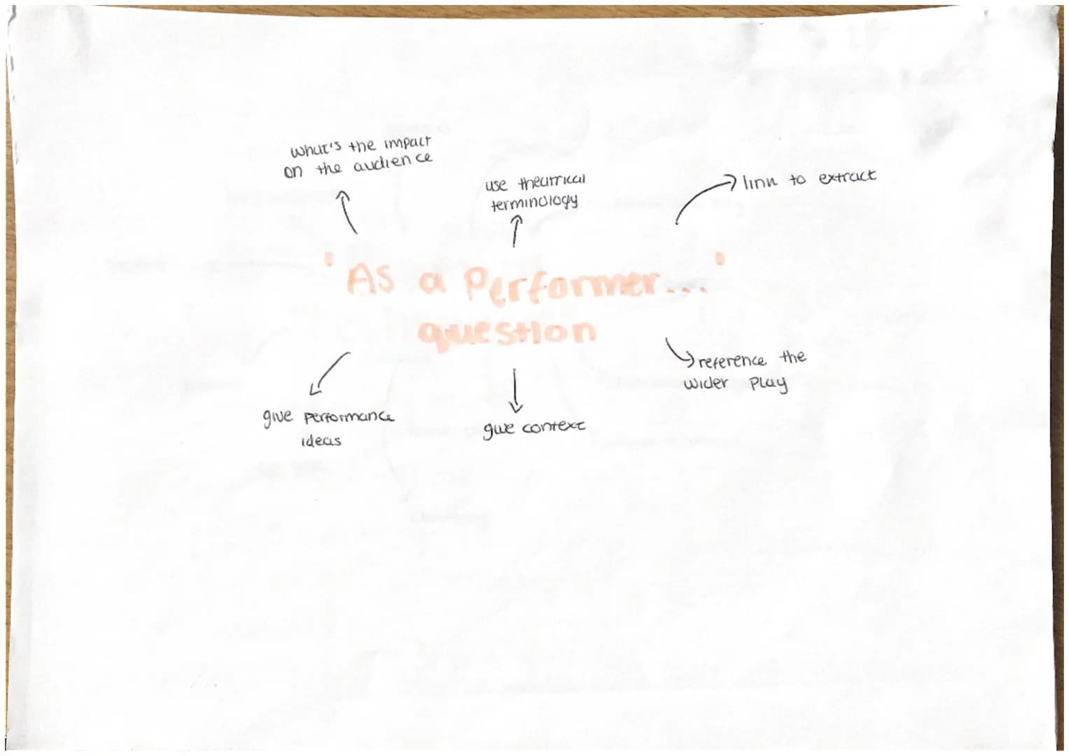 What's the impact
on the audience
use theatrical
terminology
Î
As a Performer....
give performance
ideas
question
gue context
linn to extrac