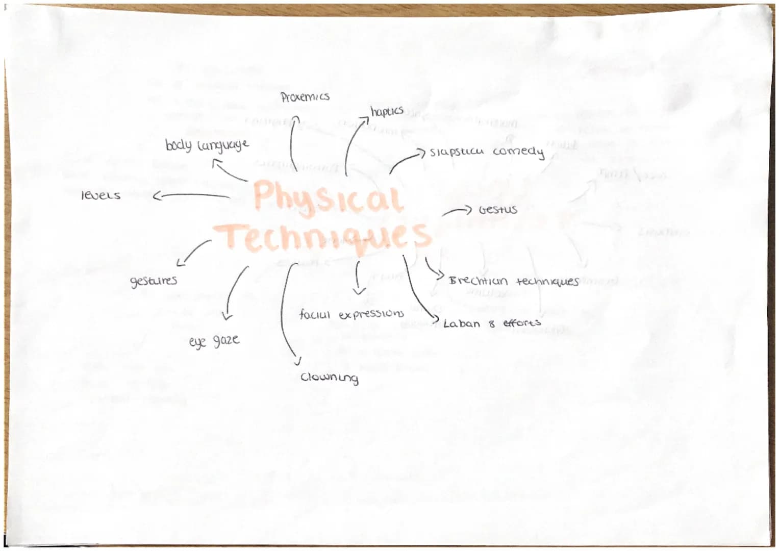 What's the impact
on the audience
use theatrical
terminology
Î
As a Performer....
give performance
ideas
question
gue context
linn to extrac