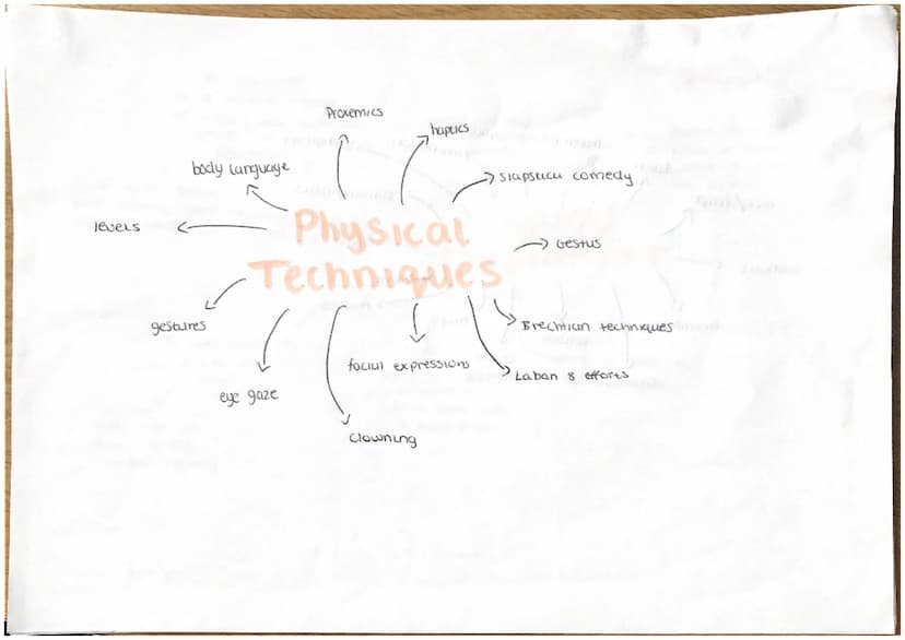 What's the impact
on the audience
use theatrical
terminology
Î
As a Performer....
give performance
ideas
question
gue context
linn to extrac