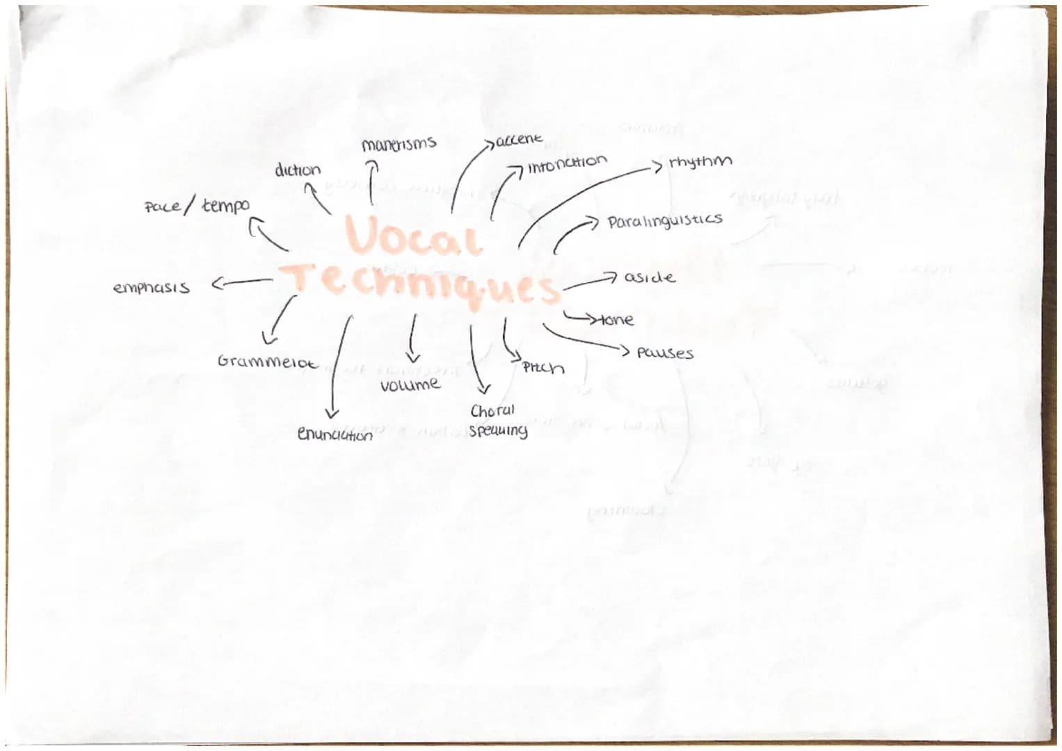 What's the impact
on the audience
use theatrical
terminology
Î
As a Performer....
give performance
ideas
question
gue context
linn to extrac