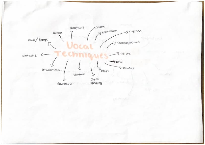 What's the impact
on the audience
use theatrical
terminology
Î
As a Performer....
give performance
ideas
question
gue context
linn to extrac