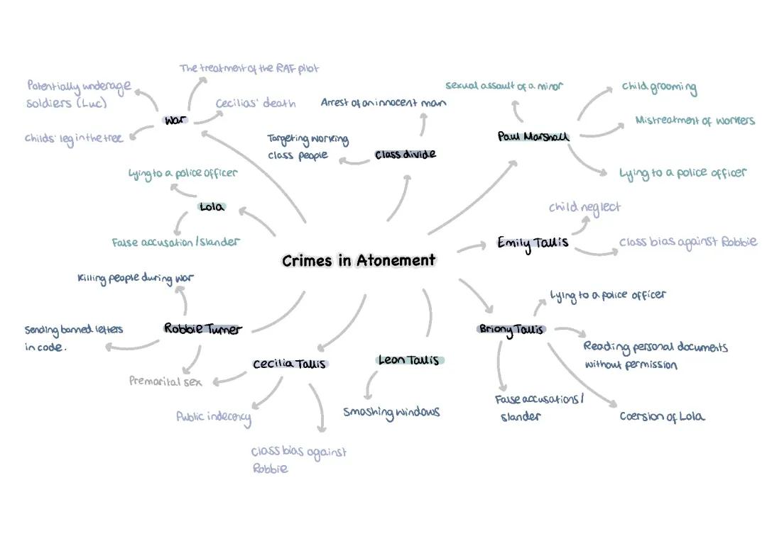 Crimes in Atonement- Mindmap