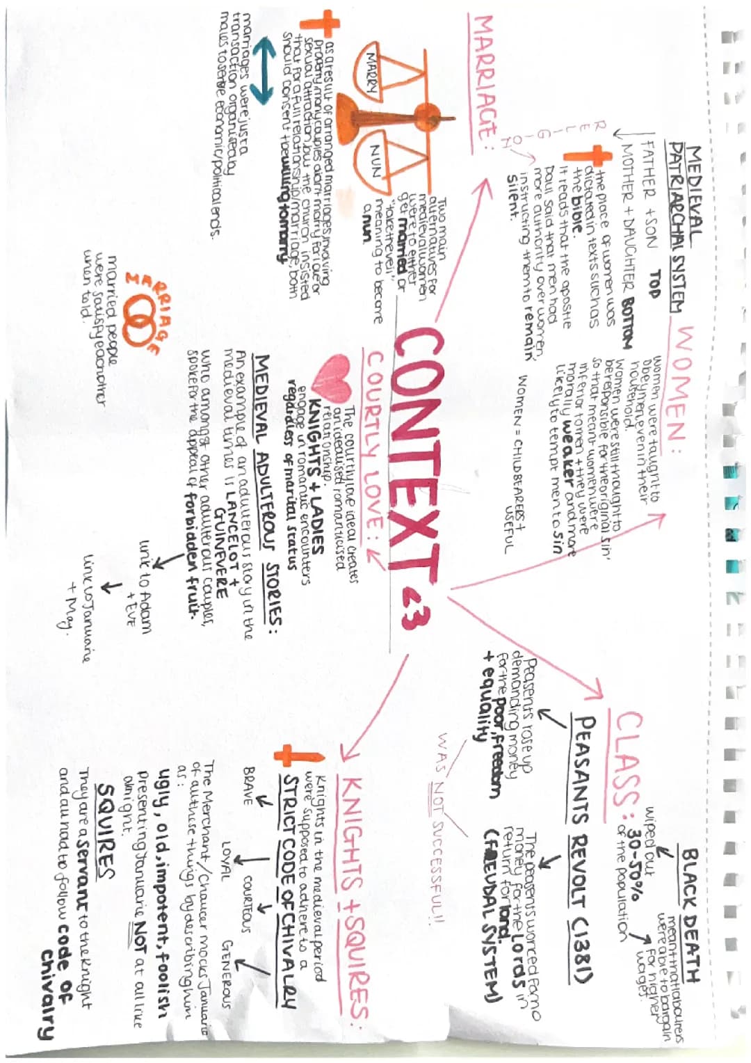 Chaucer Context/Themes