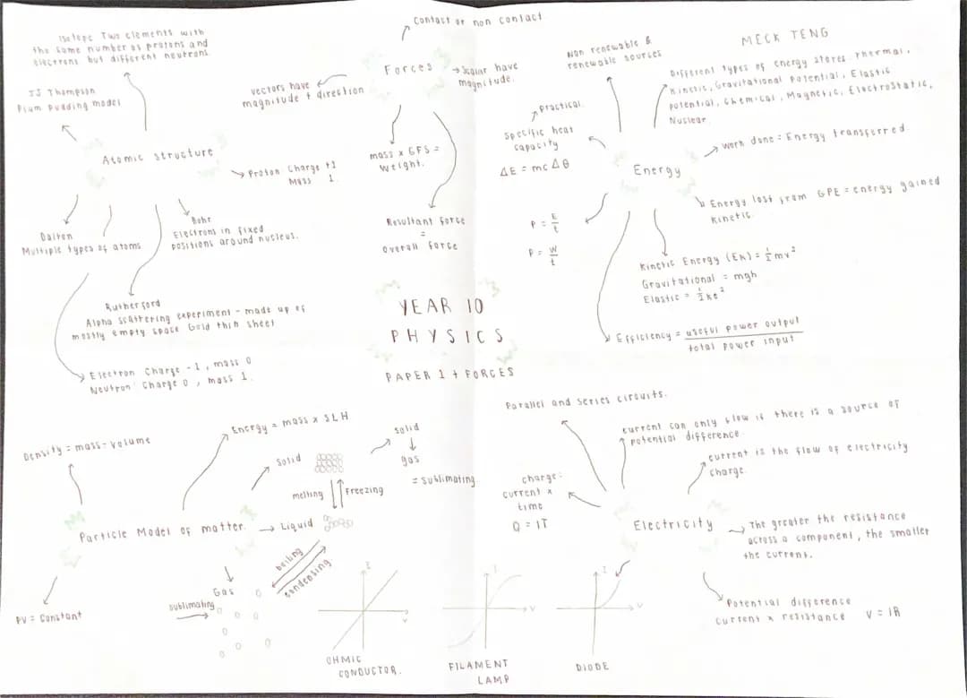 Year 10 Physics Mind Map: GCSE Summary Notes and Revision PDF