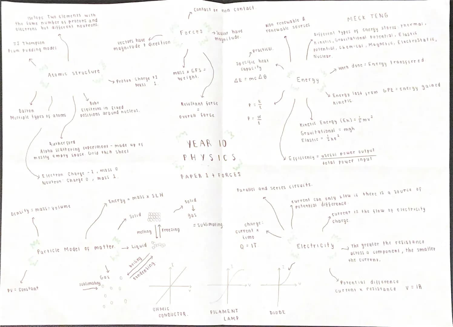 150 tope Two elements with
the same number of protons and
electrons but different neutrons.
JJ Thompson
Plum Pudding model
Atomic structure
