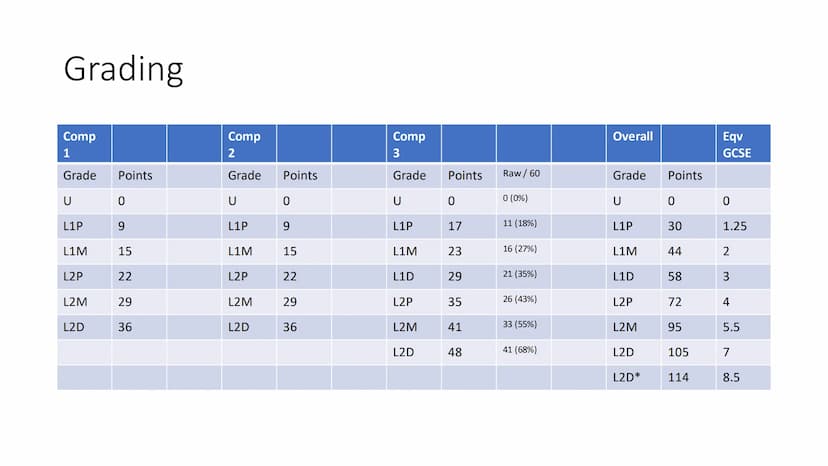Component 3
Exam guidance Grading
Comp
1
Grade
U
L1P
L1M
L2P
L2M
L2D
Points
0
15
22
29
36
Comp
2
Grade
U
L1P
L1M
L2P
L2M
L2D
Points
0
9
15
2
