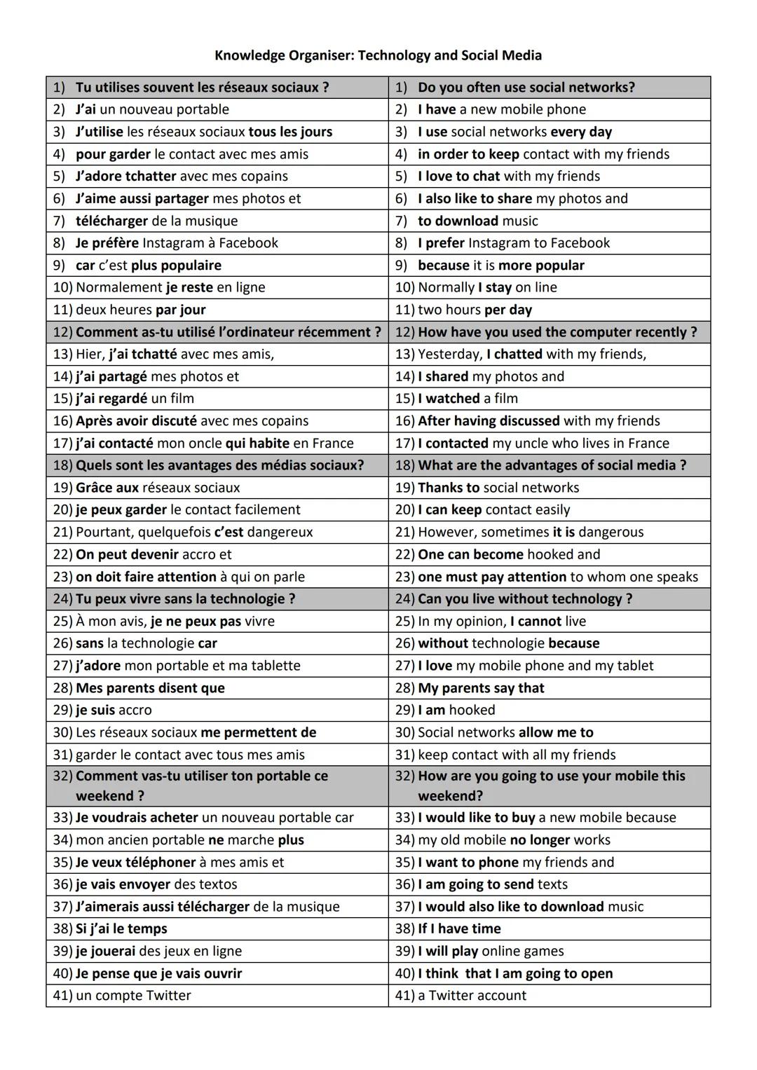 Knowledge Organiser: Technology and Social Media
1) Tu utilises souvent les réseaux sociaux ?
2) J'ai un nouveau portable
3) J'utilise les r