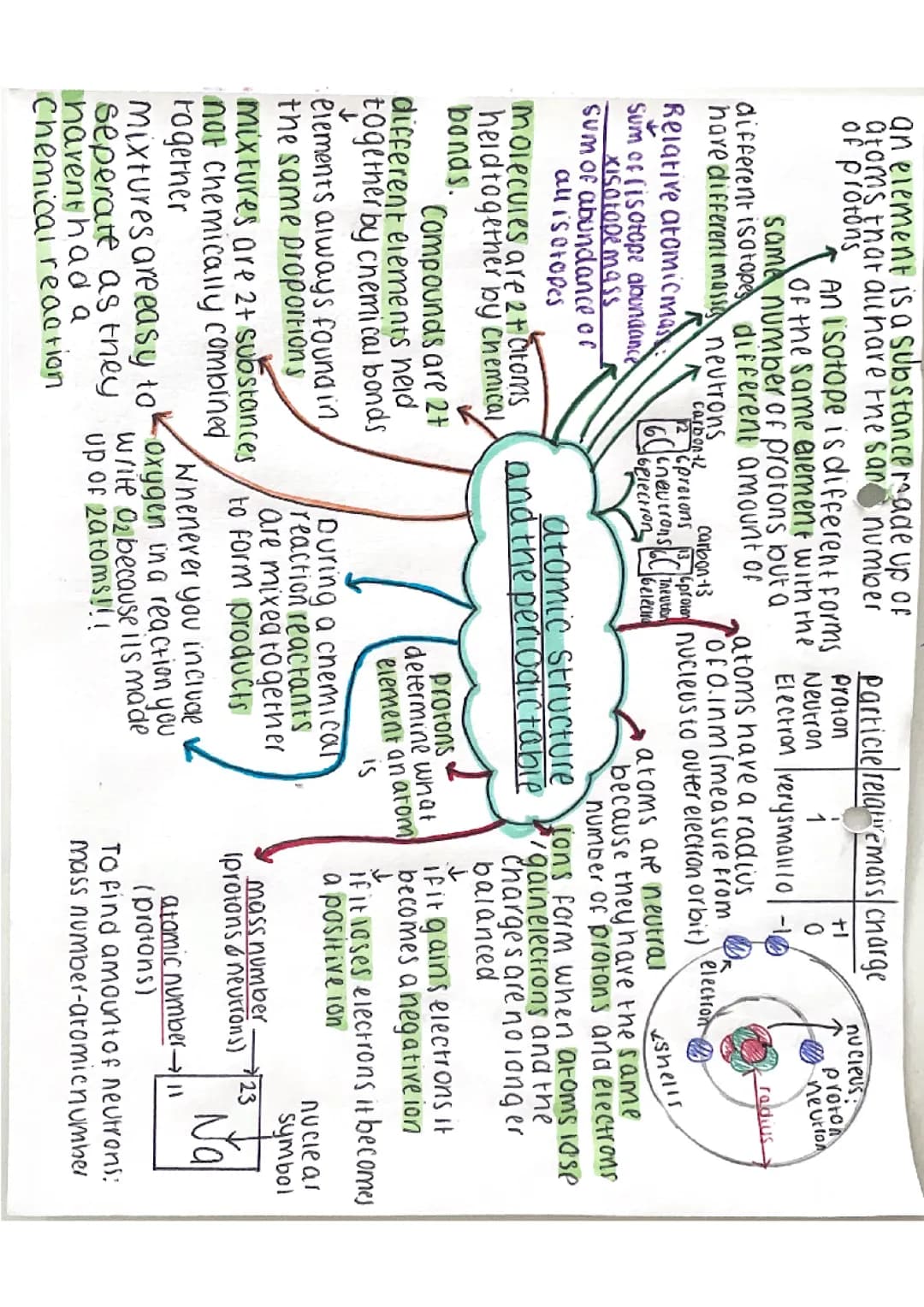 Chemistry Mindmaps
