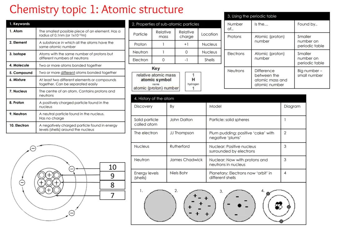 Chemistry topic 1: Atomic structure