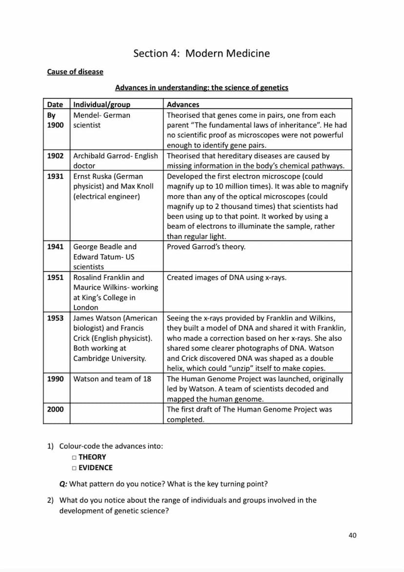 Name:
Medicine in Britain 1250-present day
Revision Activity Book
1 Cause of disease
Date Individual/group
By
1900
1941
1951
1902 Archibald 