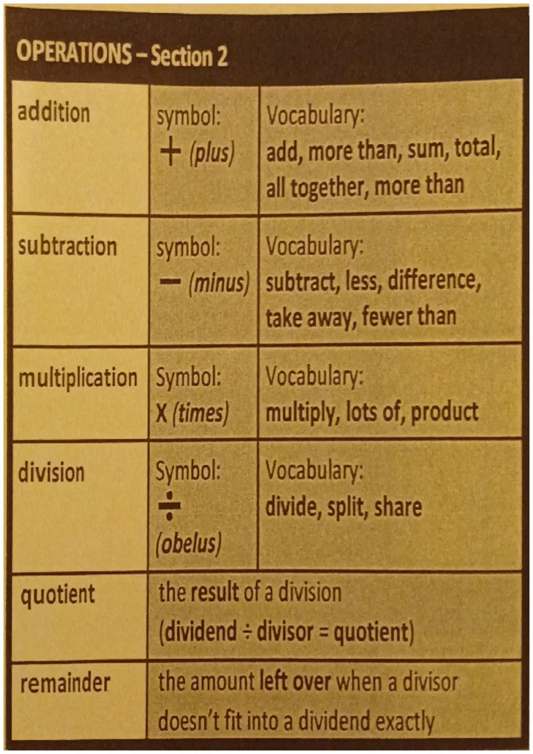 OPERATIONS - Section 2

addition

symbol:
+(plus)

subtraction symbol:
- (minus)

multiplication Symbol:
X (times)

division

Symbol:
$\\div