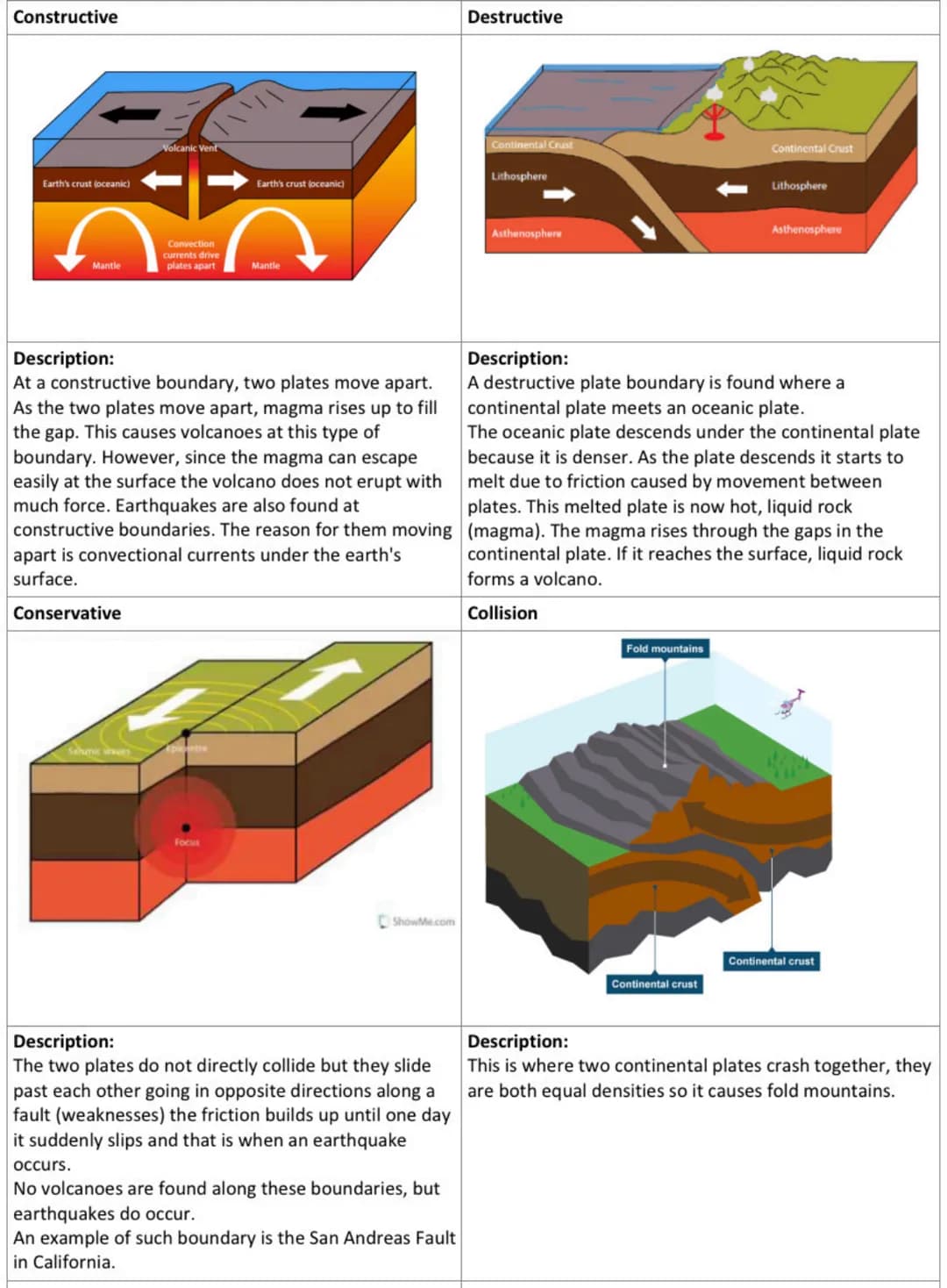 Constructive
Earth's crust (oceanic)
Mantle
Volcanic Vent
Selenic vers
Convection
currents drive
plates apart
Description:
At a constructive