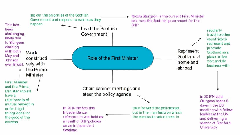 Revision
Democracy in
Scotland Power and decision making Features of a Democratic Political Society
The United Kingdom is a constitutional d