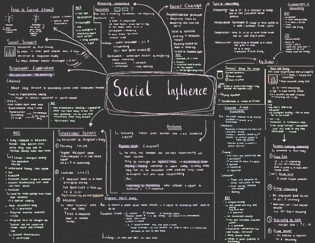 AQA A Level Psychology Social Influence Mind Map PDF - Free Answers and Evaluation