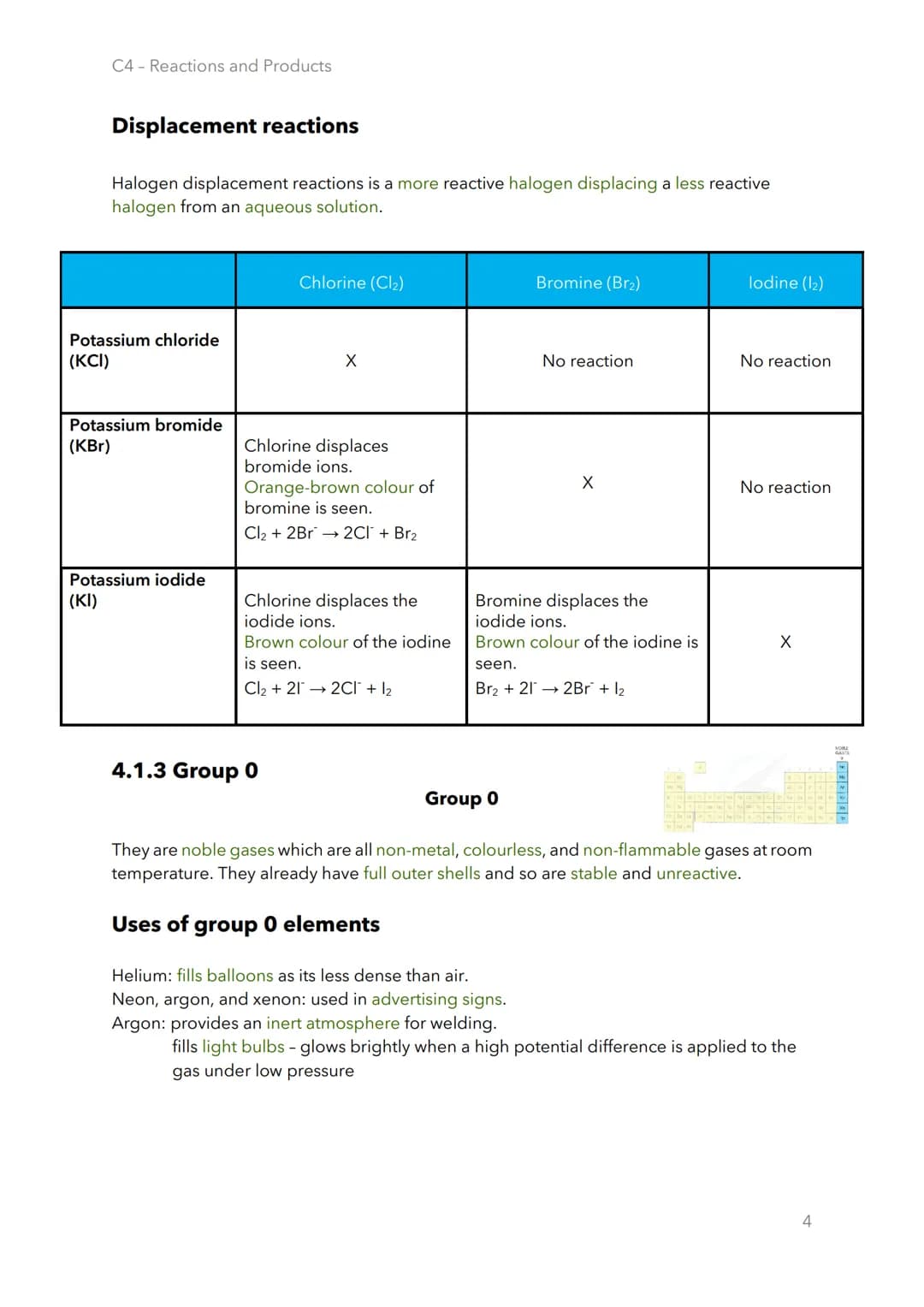 C4 Reactions and Products
4.1.1 Group 1
Unusual properties need to specify
Soft and easy to cut with a knife.
(Softer moving down the group.