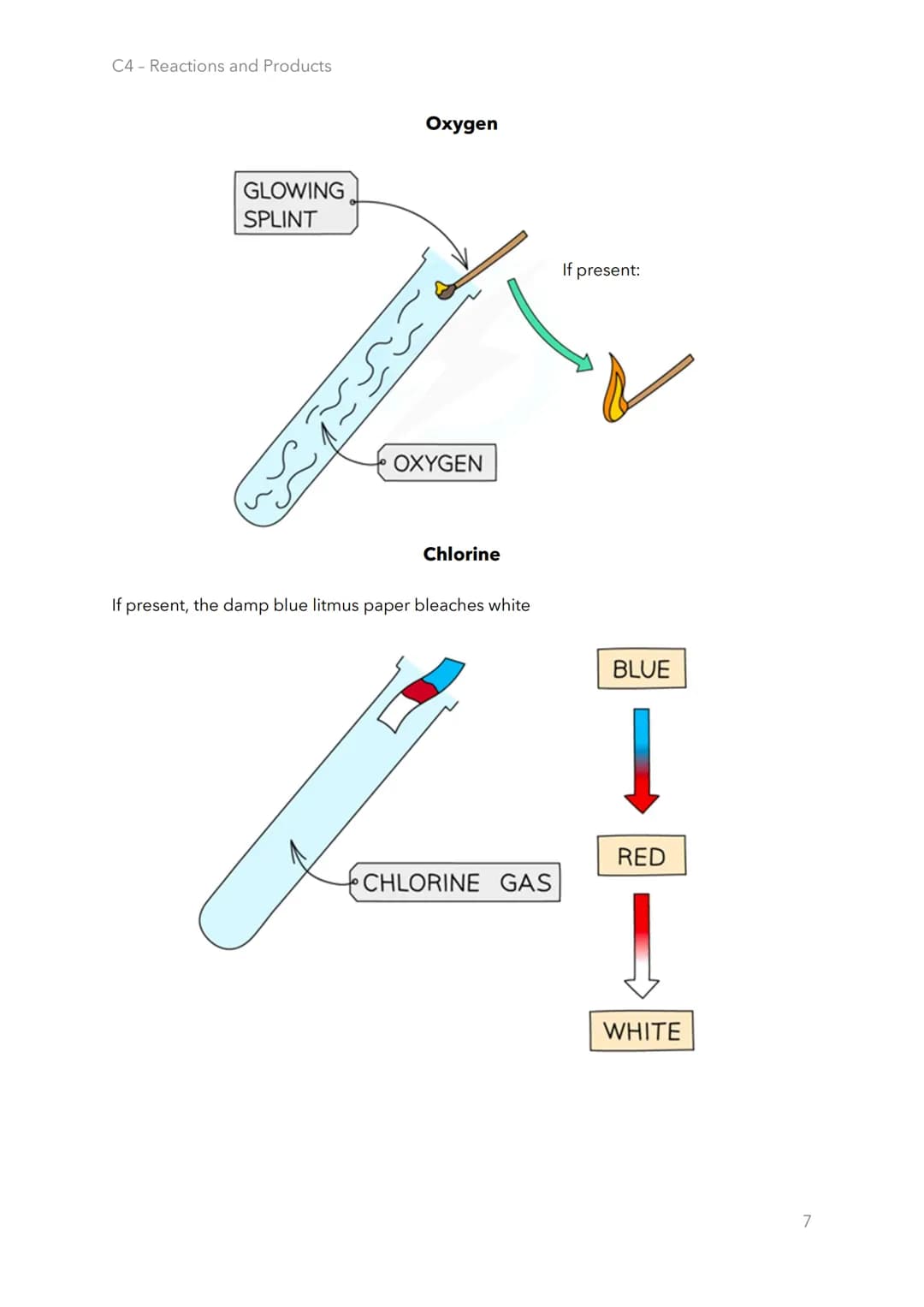 C4 Reactions and Products
4.1.1 Group 1
Unusual properties need to specify
Soft and easy to cut with a knife.
(Softer moving down the group.