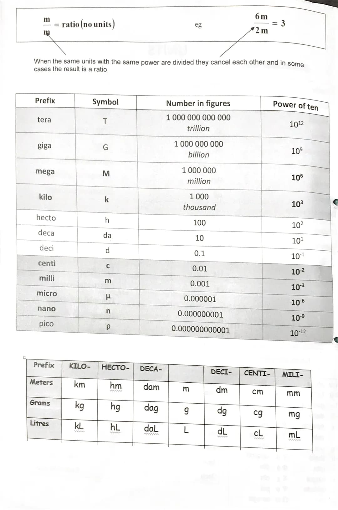 Name
metre
second
kelvin
kilogram
ampere
mole
candela
Derived units
Name
newton
joule
hertz
ohm
volt
watt
bascal
Base units (SI Units)
Greek