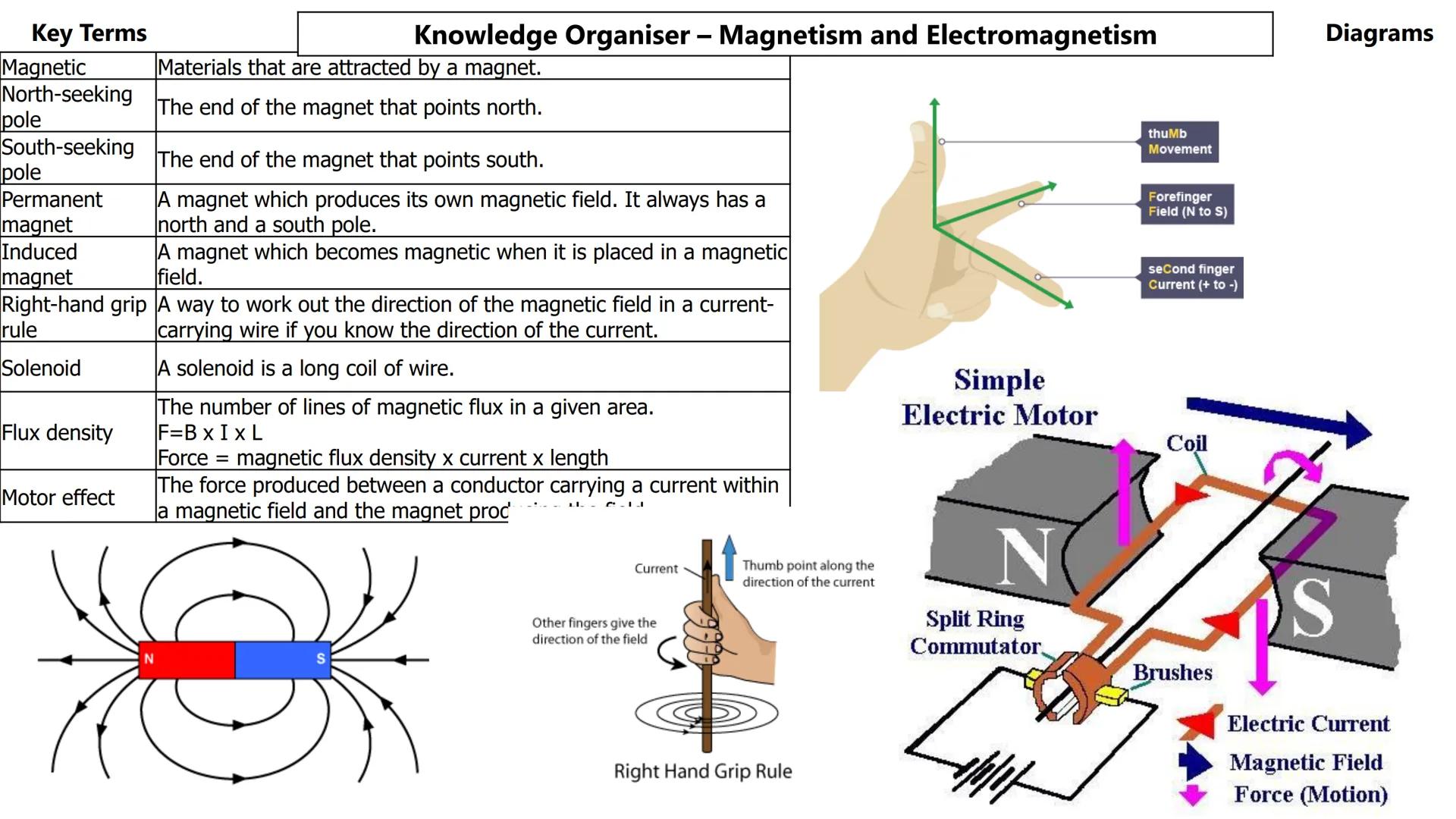Key Terms
Magnetic
North-seeking
pole
South-seeking
pole
Permanent
magnet
Induced
magnet
Right-hand grip
rule
Solenoid
Flux density
Motor ef