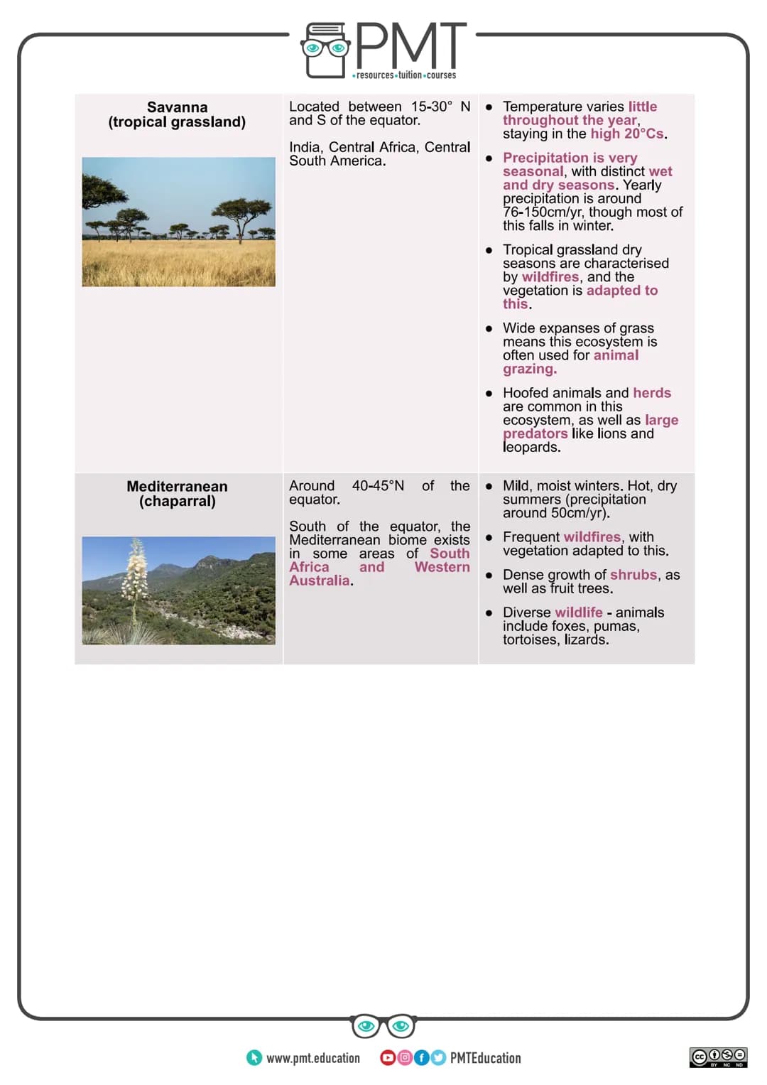 
<h2 id="introduction">Introduction</h2>
<p>AQA Geography GCSE covers the topic of ecosystems which are natural systems where plants, animal