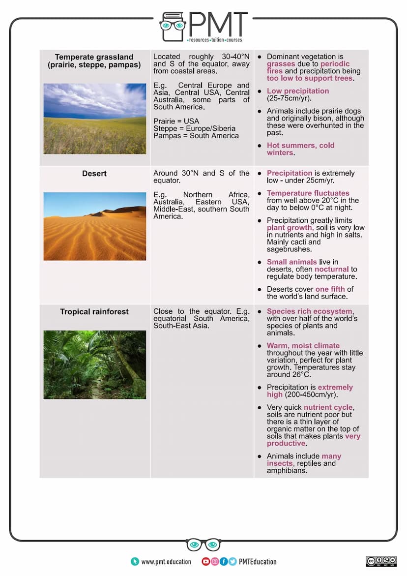 
<h2 id="introduction">Introduction</h2>
<p>AQA Geography GCSE covers the topic of ecosystems which are natural systems where plants, animal