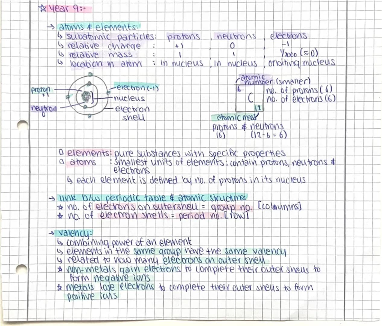 # ☆year 9:

→ atoms & elements:
  ↳ subatomic particles: protons , neutrons  electrons
  ↳ relative charge :  +1 ,  0 ,  -1 ≈00
  ↳ relative