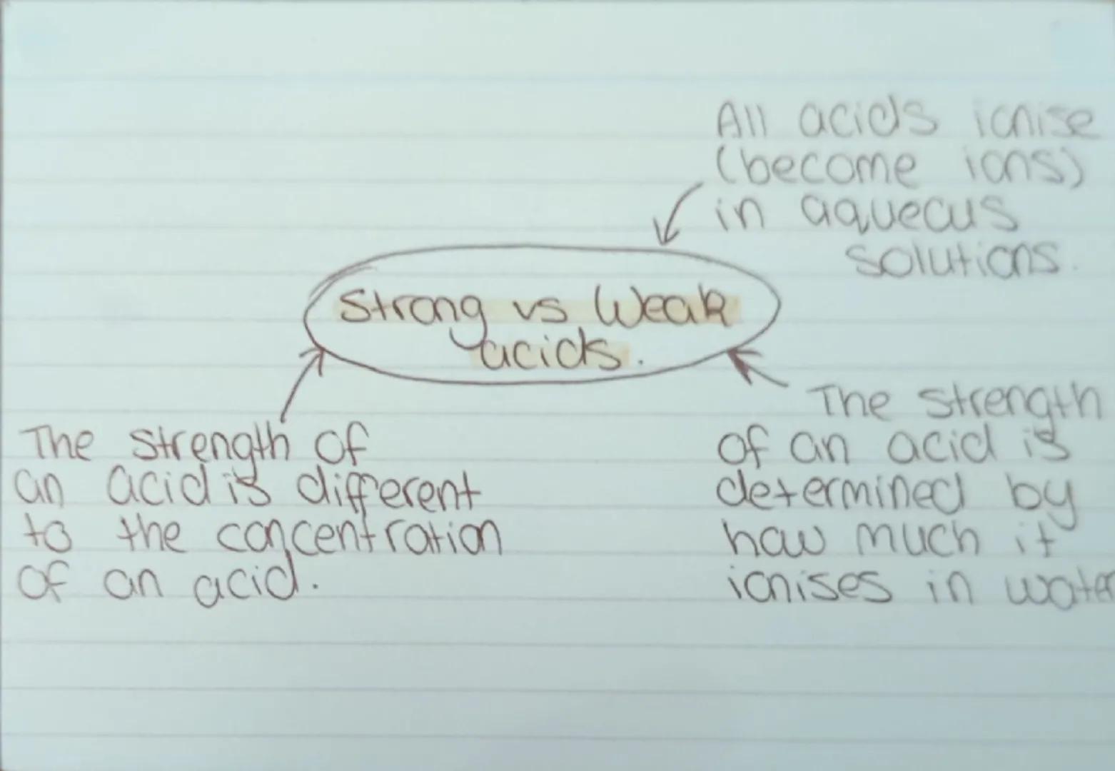 All acids ionise
(become ions)
in aqueous solutions.
Strong vs Weak
acids.
The strength of
an acid is different
to the concentration
of an a