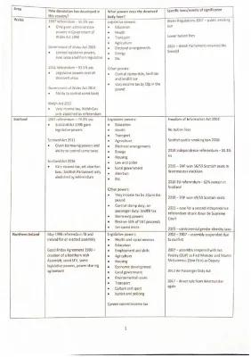 Know Revision sheet on devolution in the UK thumbnail