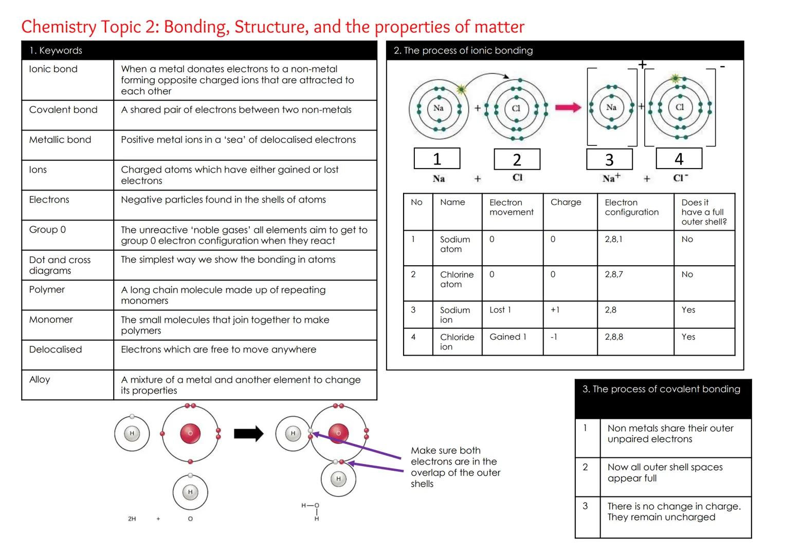Chemistry Topic 2: Bonding, Structure, and the properties of matter
1. Keywords
2. The process of ionic bonding
lonic bond
Covalent bond
Met