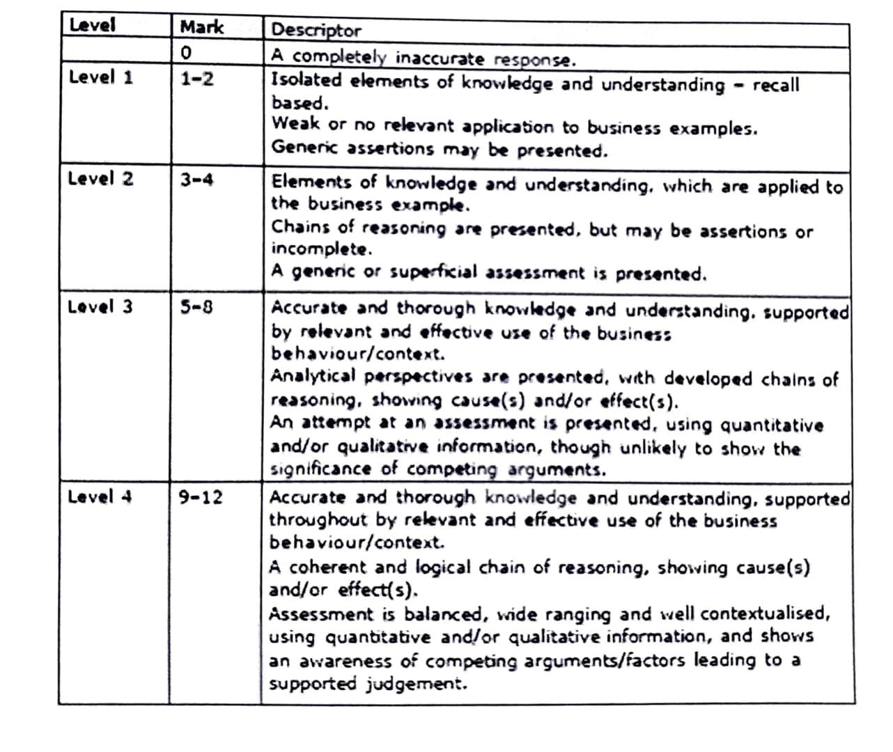 12 mark Question
(Knowledge 2, Application 2, Analysis 4, Evaluation 4)
Positive x 1- Argument for
Point: One factor that is important is...