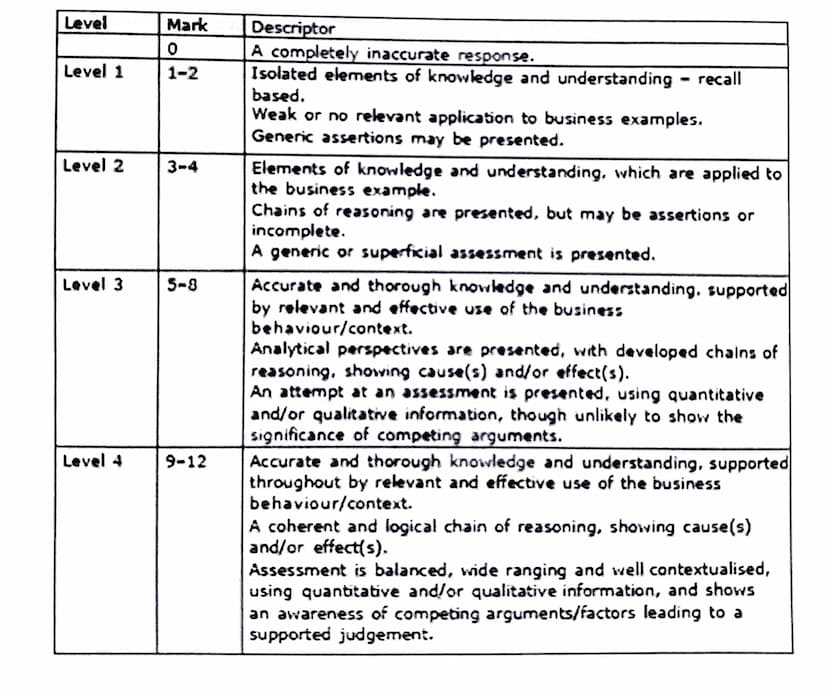 12 mark Question
(Knowledge 2, Application 2, Analysis 4, Evaluation 4)
Positive x 1- Argument for
Point: One factor that is important is...