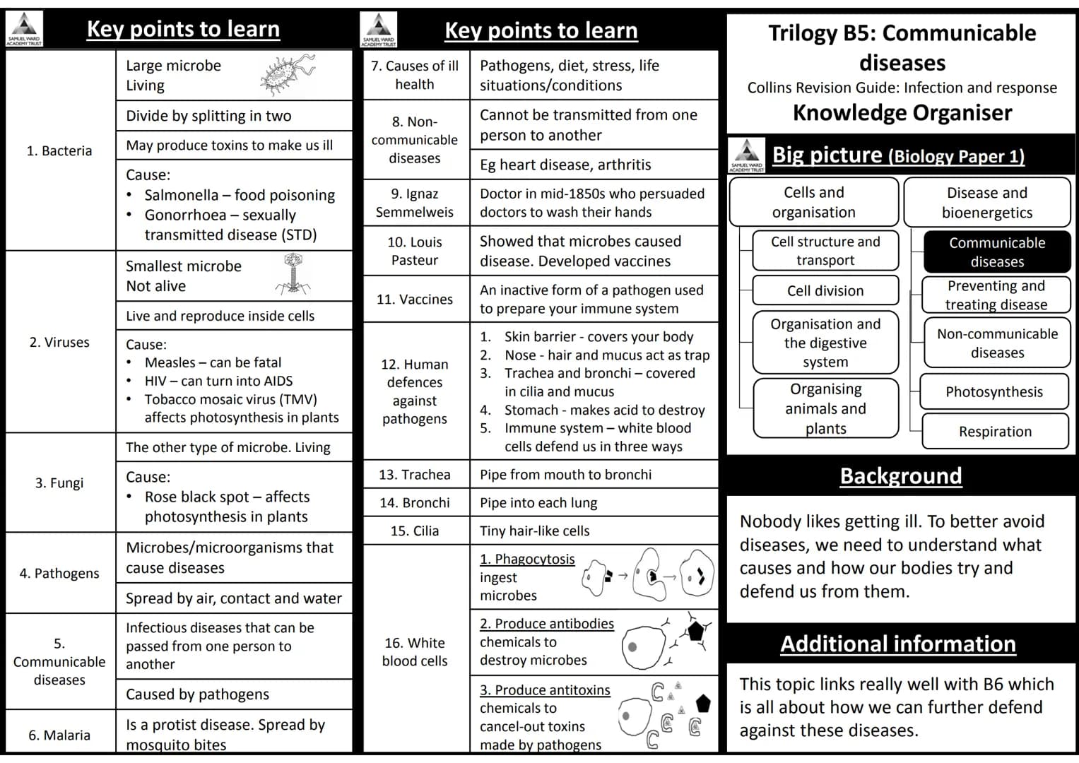 
<p>The AQA Trilogy Science Knowledge Organisers PDF provides a summary of key information for each topic covered. It is important to note t
