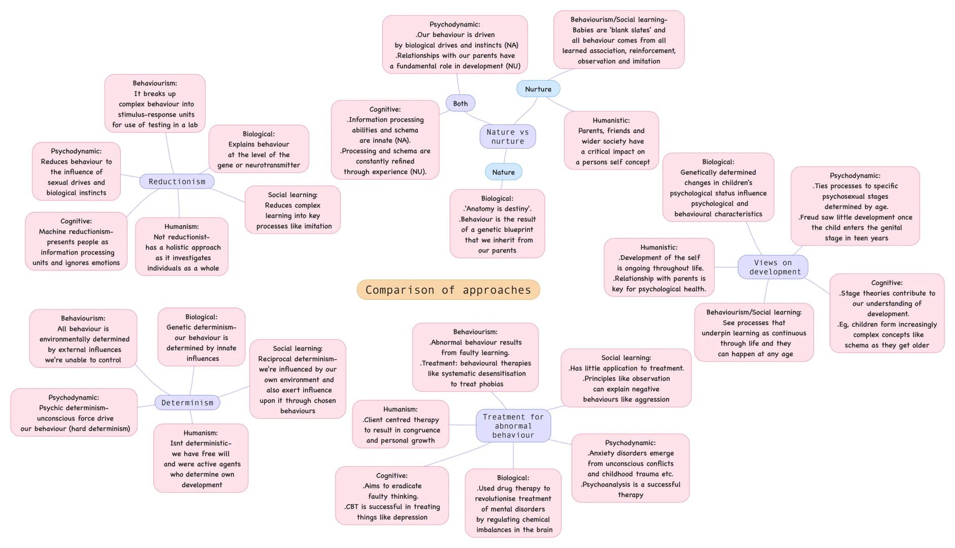 Behaviourism:
It breaks up
complex behaviour into
stimulus-response units
for use of testing in a lab
Psychodynamic:
Reduces behaviour to
th