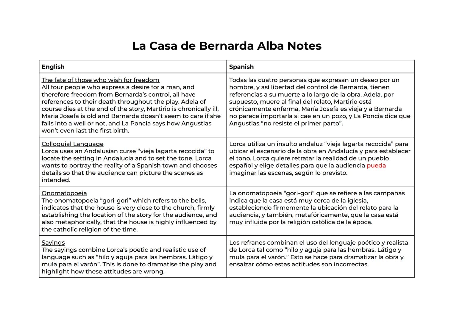 English
La Casa de Bernarda Alba Notes
The fate of those who wish for freedom
All four people who express a desire for a man, and
therefore 