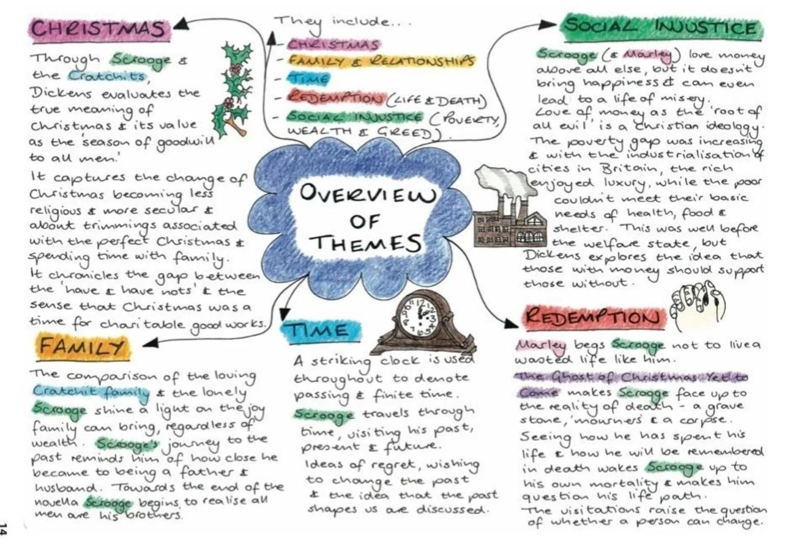 # CHRISTMAS
Through Scrooge &
the Cratchits,
Dickens evalvoates the
true meaning of
Christmas & its value
as the season of goodwin!
to all m