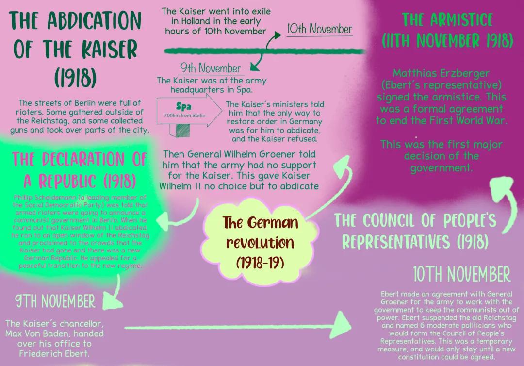 The German Revolution (1918-19)