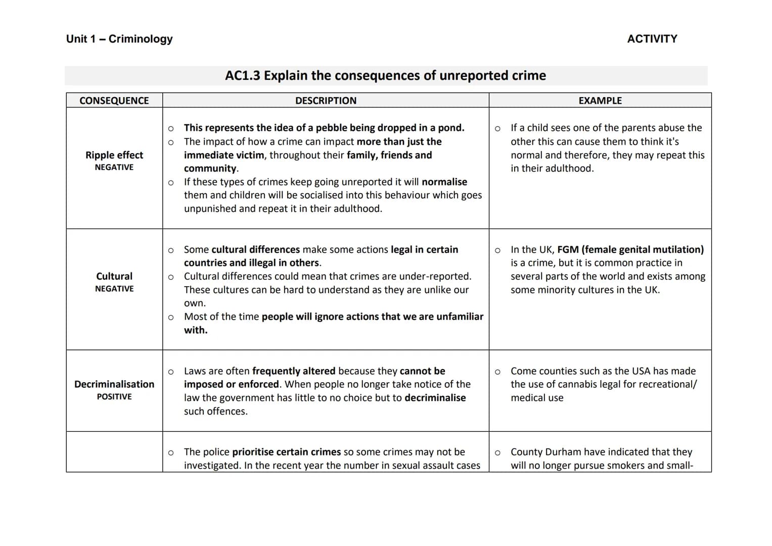 Unit 1 - Criminology
CONSEQUENCE
Ripple effect
NEGATIVE
Cultural
NEGATIVE
Decriminalisation
POSITIVE
AC1.3 Explain the consequences of unrep