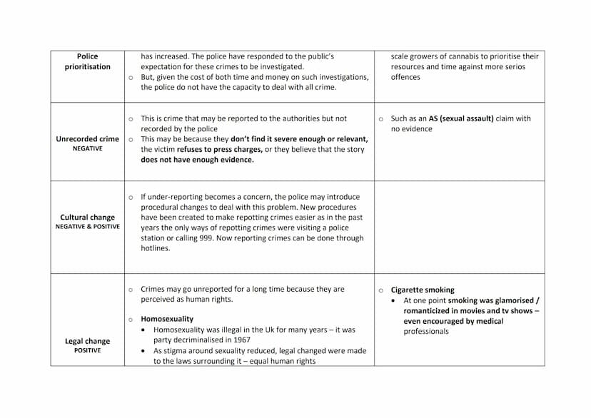Unit 1 - Criminology
CONSEQUENCE
Ripple effect
NEGATIVE
Cultural
NEGATIVE
Decriminalisation
POSITIVE
AC1.3 Explain the consequences of unrep