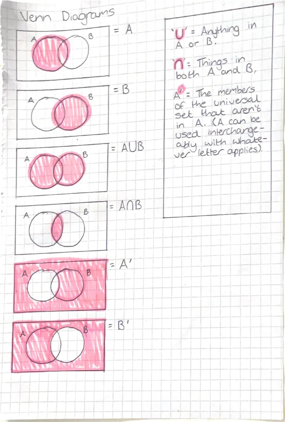 Venn Diagrams

= A
B

'U' = Anything in
A or B.

n' Things in
both A and B,

= B
A
B

A'= The members
of the universal
set that aren't
in A.