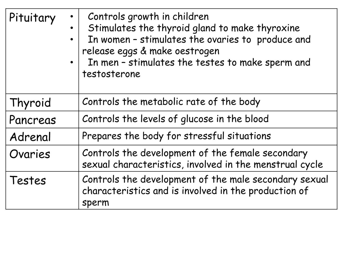 Hormones
The human body contains many organs,
which need to communicate with one
another. Hormones carry information.
between organs, hormon